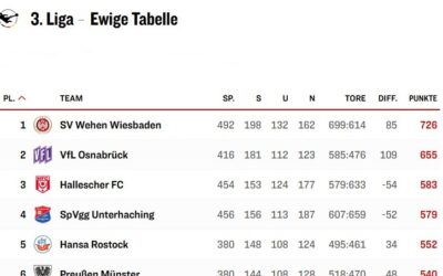3. liga tabelle
