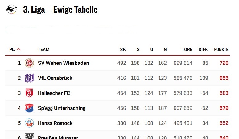 3. liga tabelle